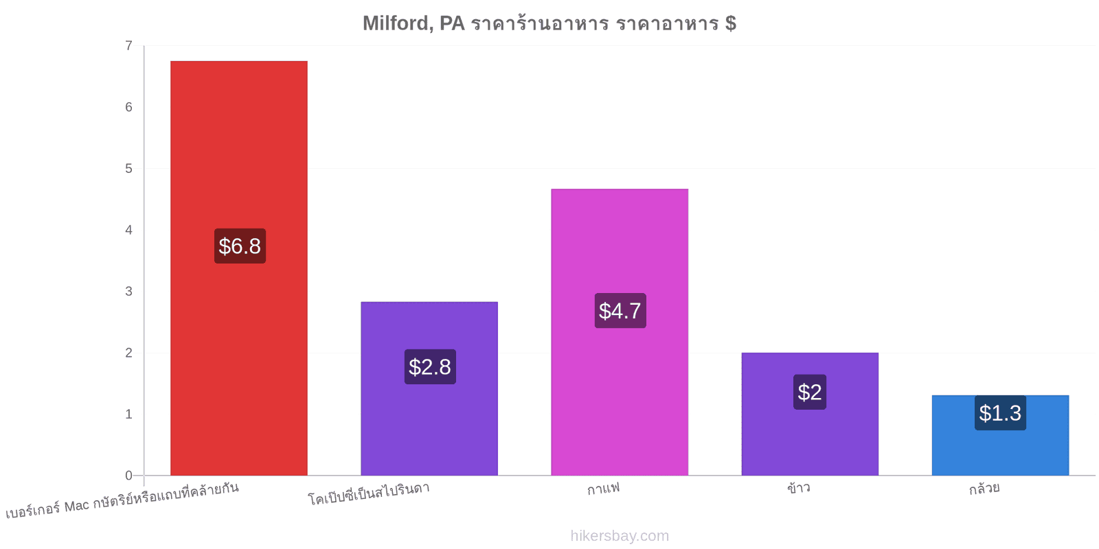 Milford, PA การเปลี่ยนแปลงราคา hikersbay.com