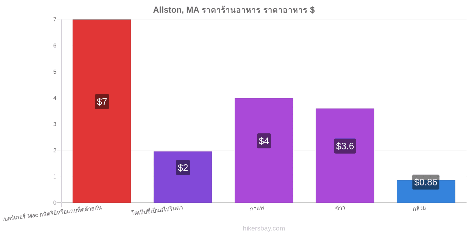 Allston, MA การเปลี่ยนแปลงราคา hikersbay.com