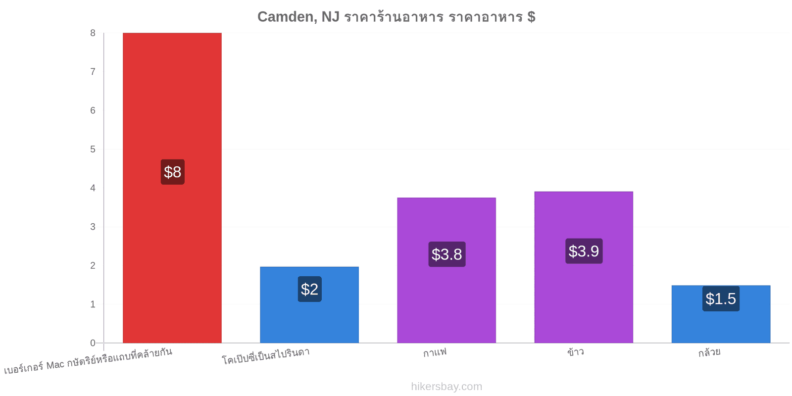 Camden, NJ การเปลี่ยนแปลงราคา hikersbay.com