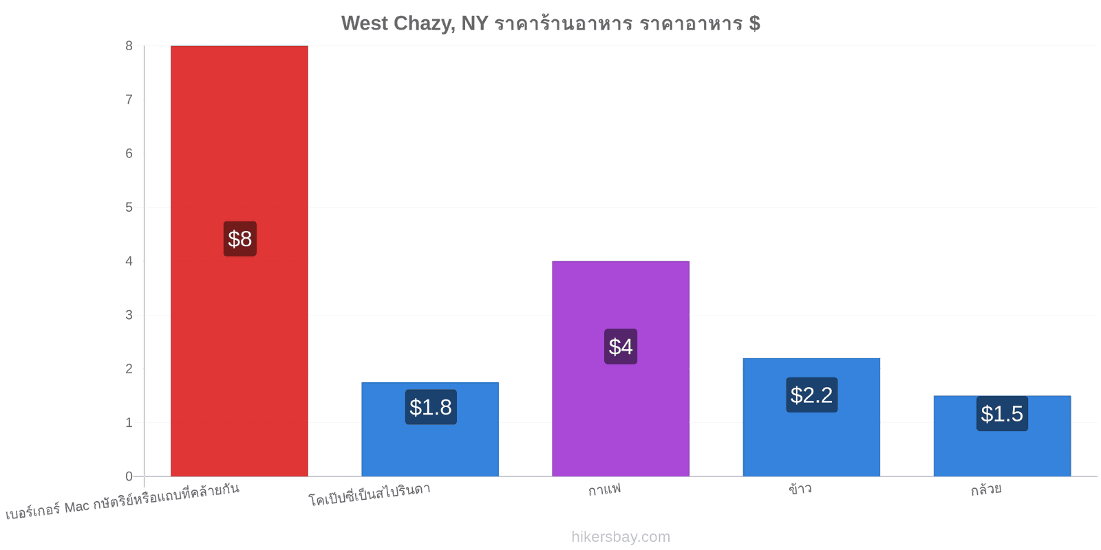 West Chazy, NY การเปลี่ยนแปลงราคา hikersbay.com