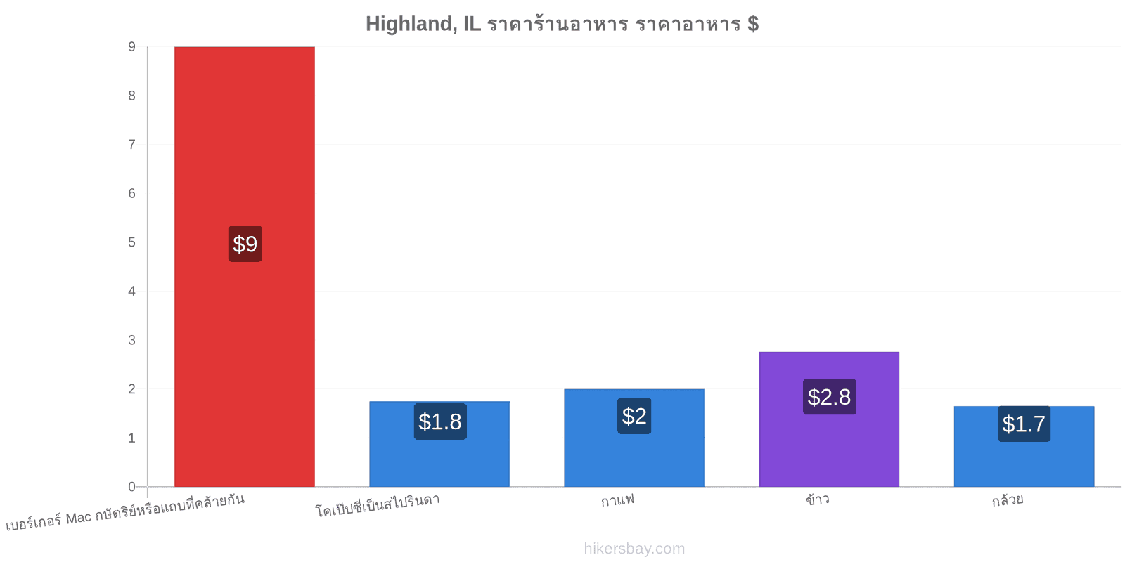 Highland, IL การเปลี่ยนแปลงราคา hikersbay.com