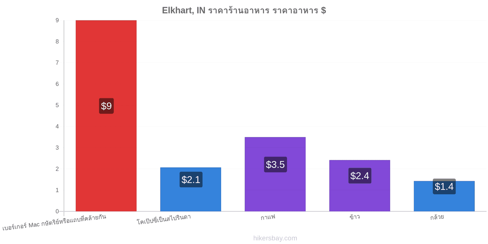 Elkhart, IN การเปลี่ยนแปลงราคา hikersbay.com