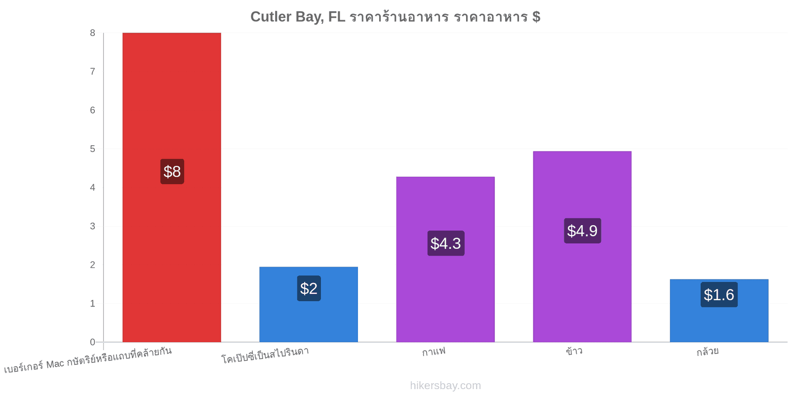 Cutler Bay, FL การเปลี่ยนแปลงราคา hikersbay.com