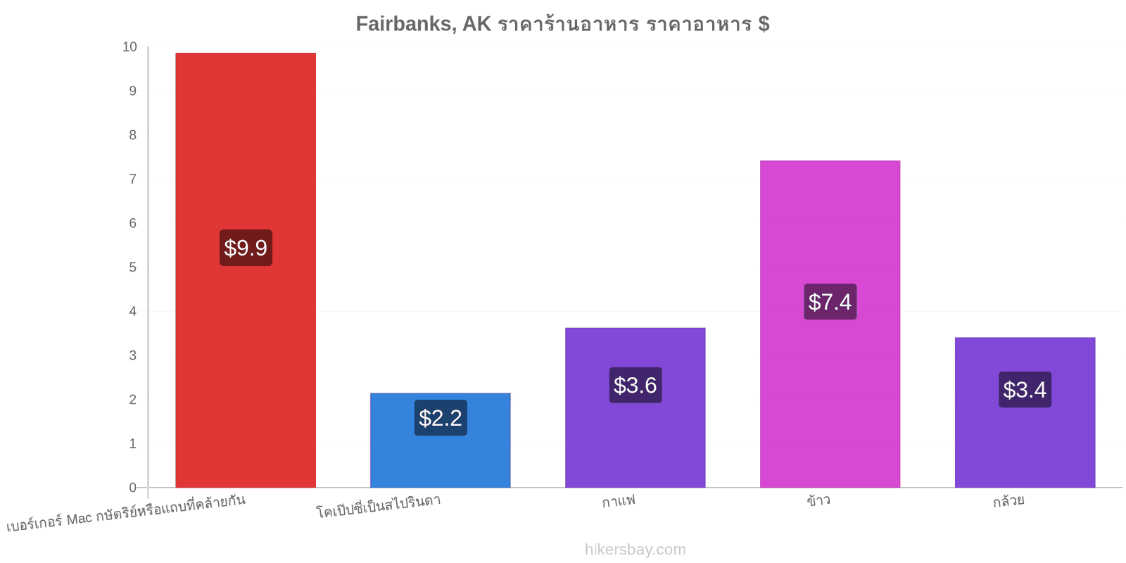 Fairbanks, AK การเปลี่ยนแปลงราคา hikersbay.com