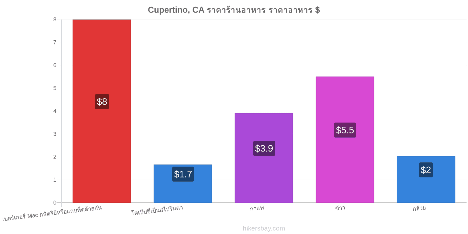 Cupertino, CA การเปลี่ยนแปลงราคา hikersbay.com