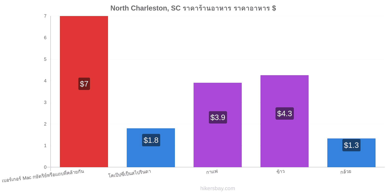 North Charleston, SC การเปลี่ยนแปลงราคา hikersbay.com