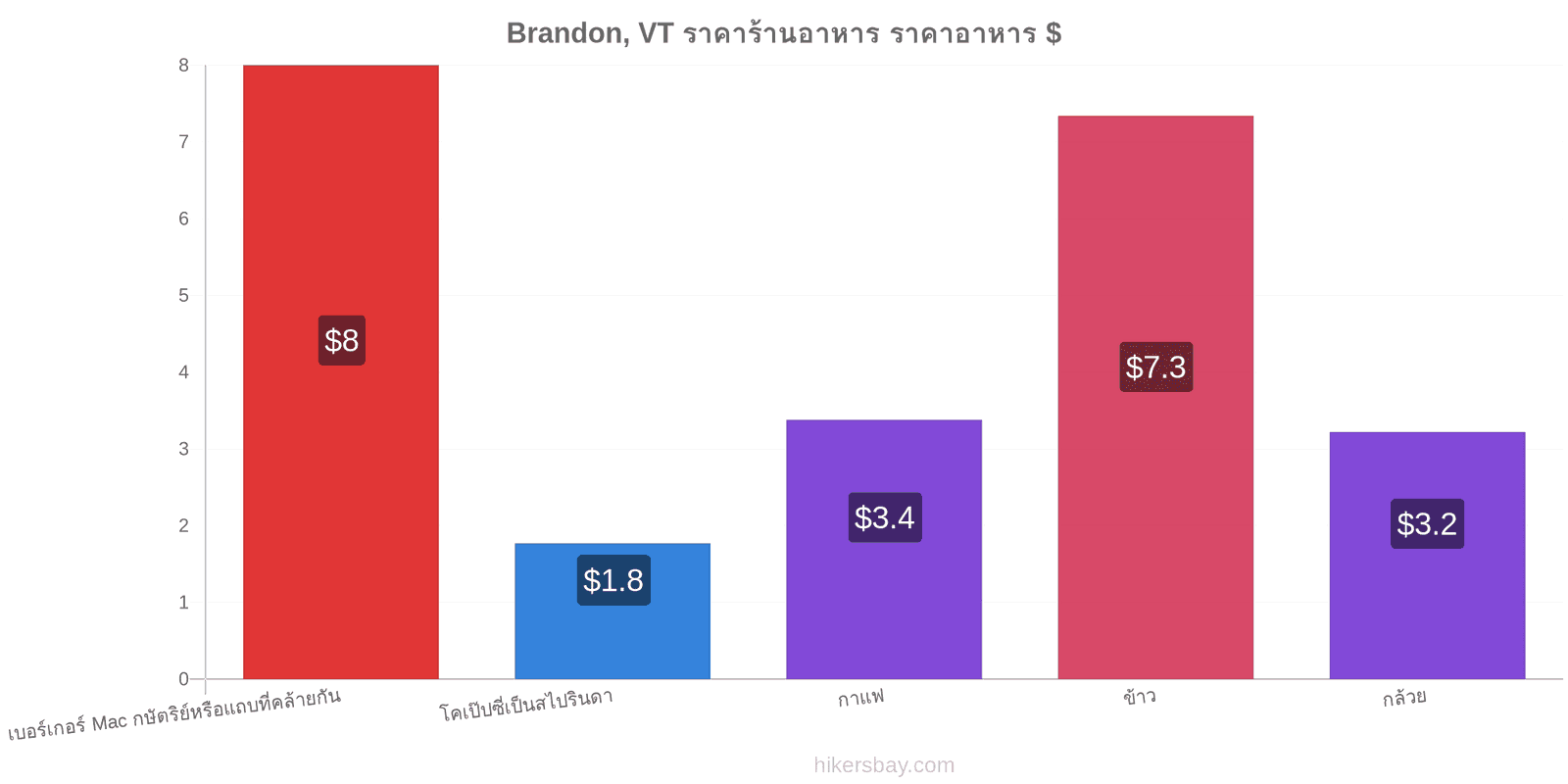 Brandon, VT การเปลี่ยนแปลงราคา hikersbay.com