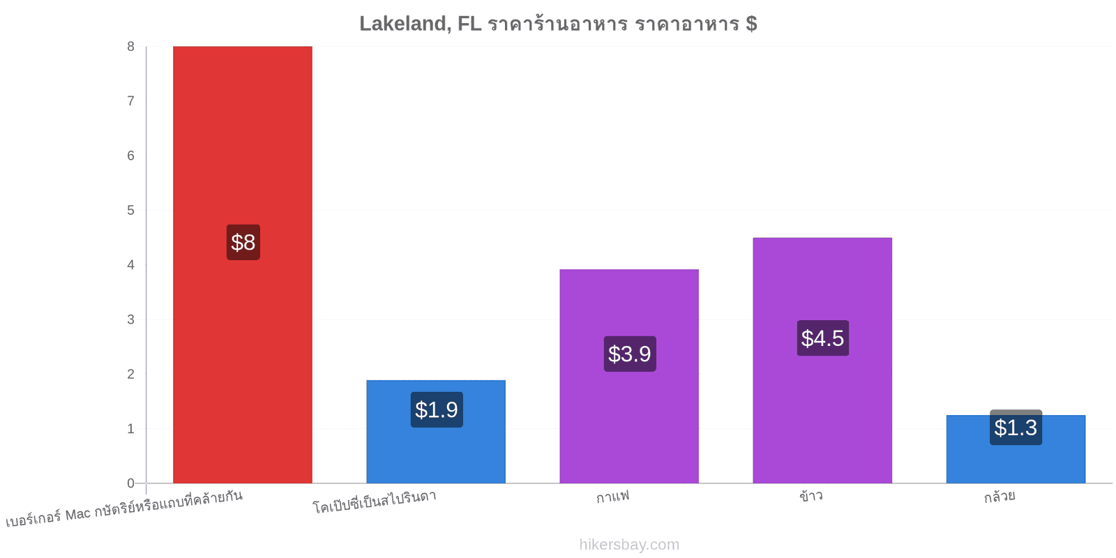 Lakeland, FL การเปลี่ยนแปลงราคา hikersbay.com