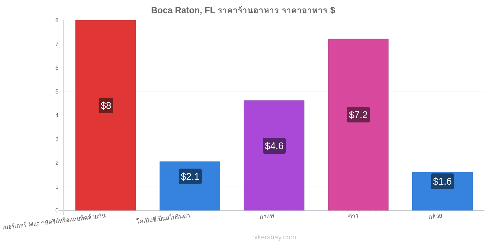 Boca Raton, FL การเปลี่ยนแปลงราคา hikersbay.com