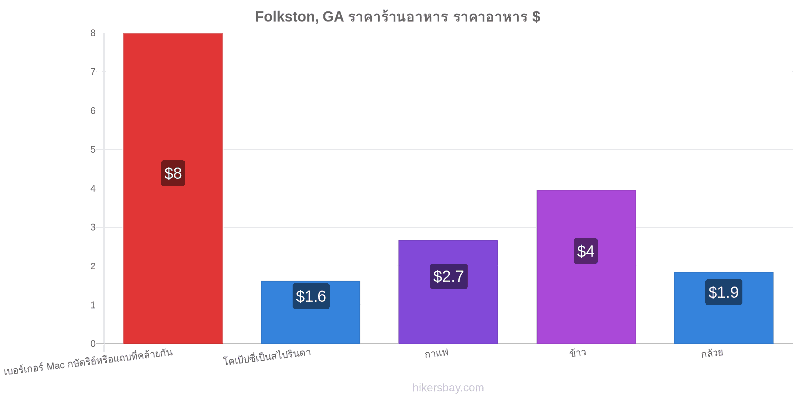 Folkston, GA การเปลี่ยนแปลงราคา hikersbay.com