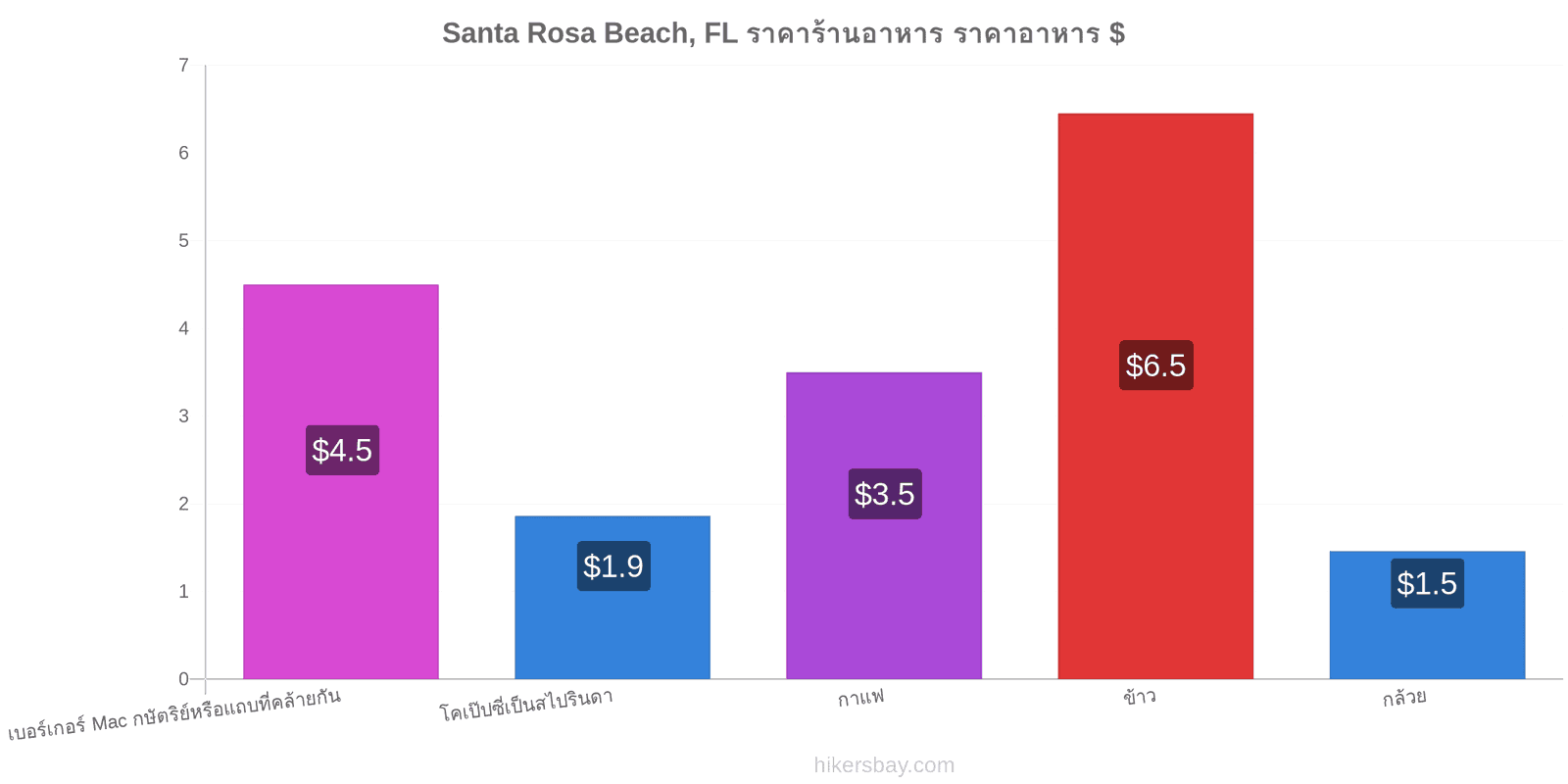 Santa Rosa Beach, FL การเปลี่ยนแปลงราคา hikersbay.com