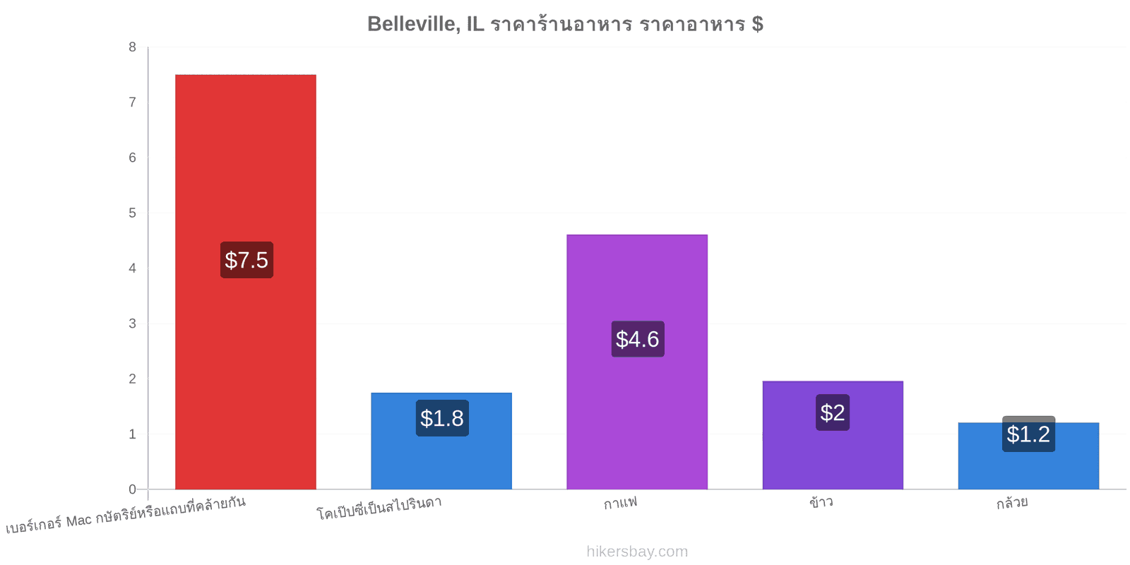 Belleville, IL การเปลี่ยนแปลงราคา hikersbay.com