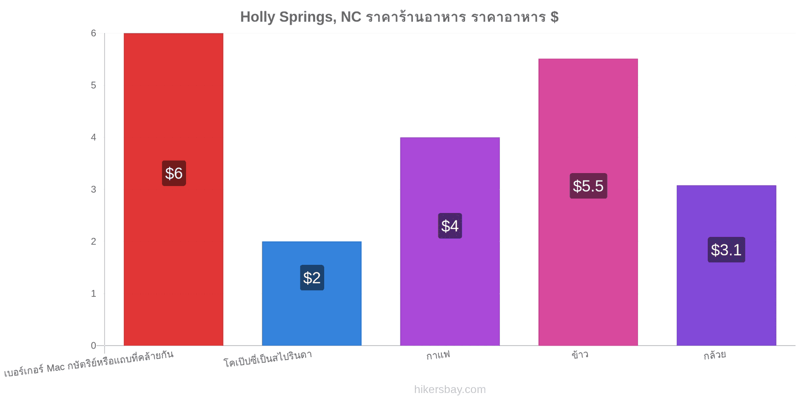 Holly Springs, NC การเปลี่ยนแปลงราคา hikersbay.com