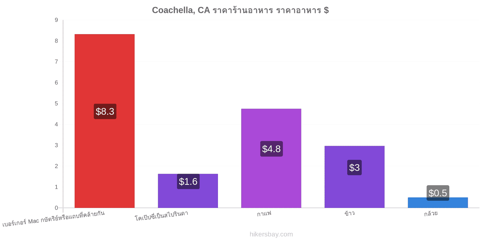 Coachella, CA การเปลี่ยนแปลงราคา hikersbay.com