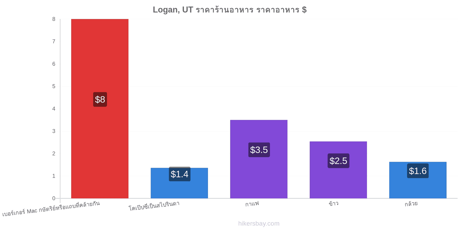 Logan, UT การเปลี่ยนแปลงราคา hikersbay.com