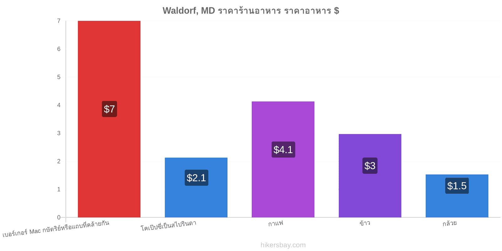 Waldorf, MD การเปลี่ยนแปลงราคา hikersbay.com