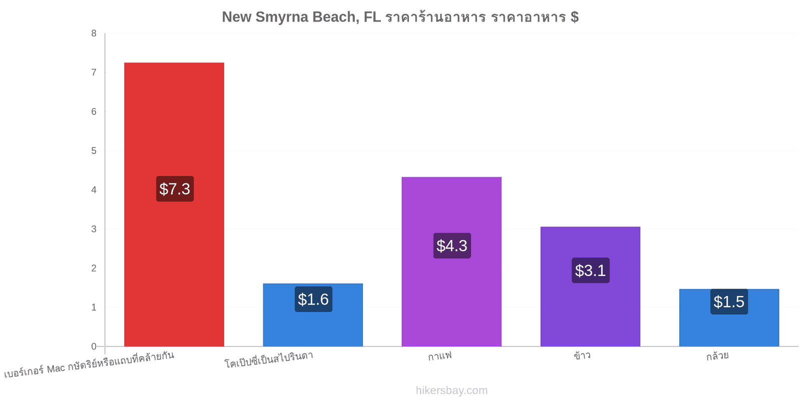 New Smyrna Beach, FL การเปลี่ยนแปลงราคา hikersbay.com