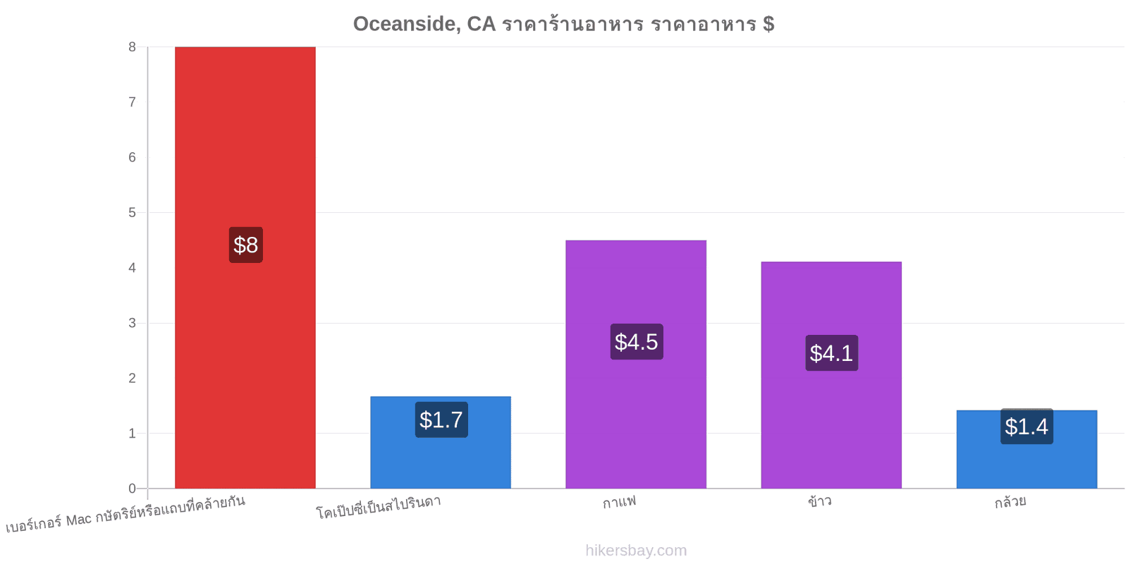 Oceanside, CA การเปลี่ยนแปลงราคา hikersbay.com