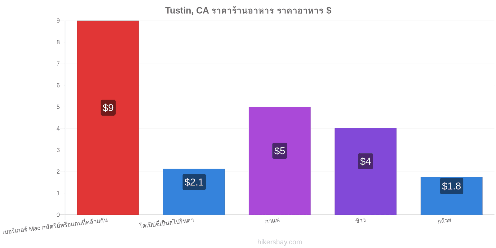 Tustin, CA การเปลี่ยนแปลงราคา hikersbay.com