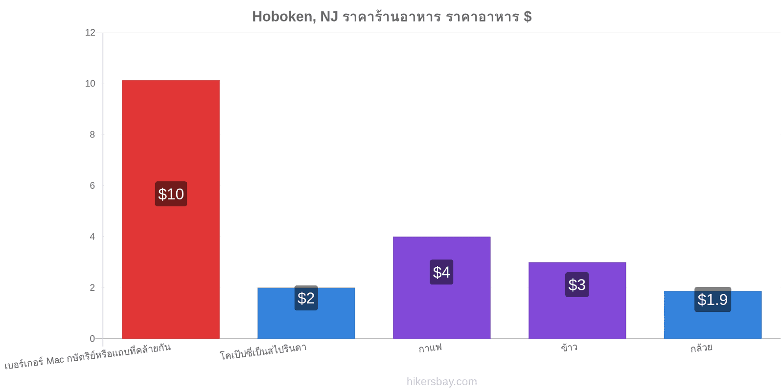 Hoboken, NJ การเปลี่ยนแปลงราคา hikersbay.com