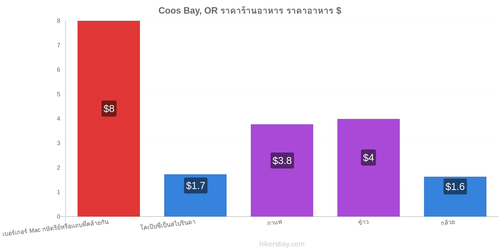 Coos Bay, OR การเปลี่ยนแปลงราคา hikersbay.com