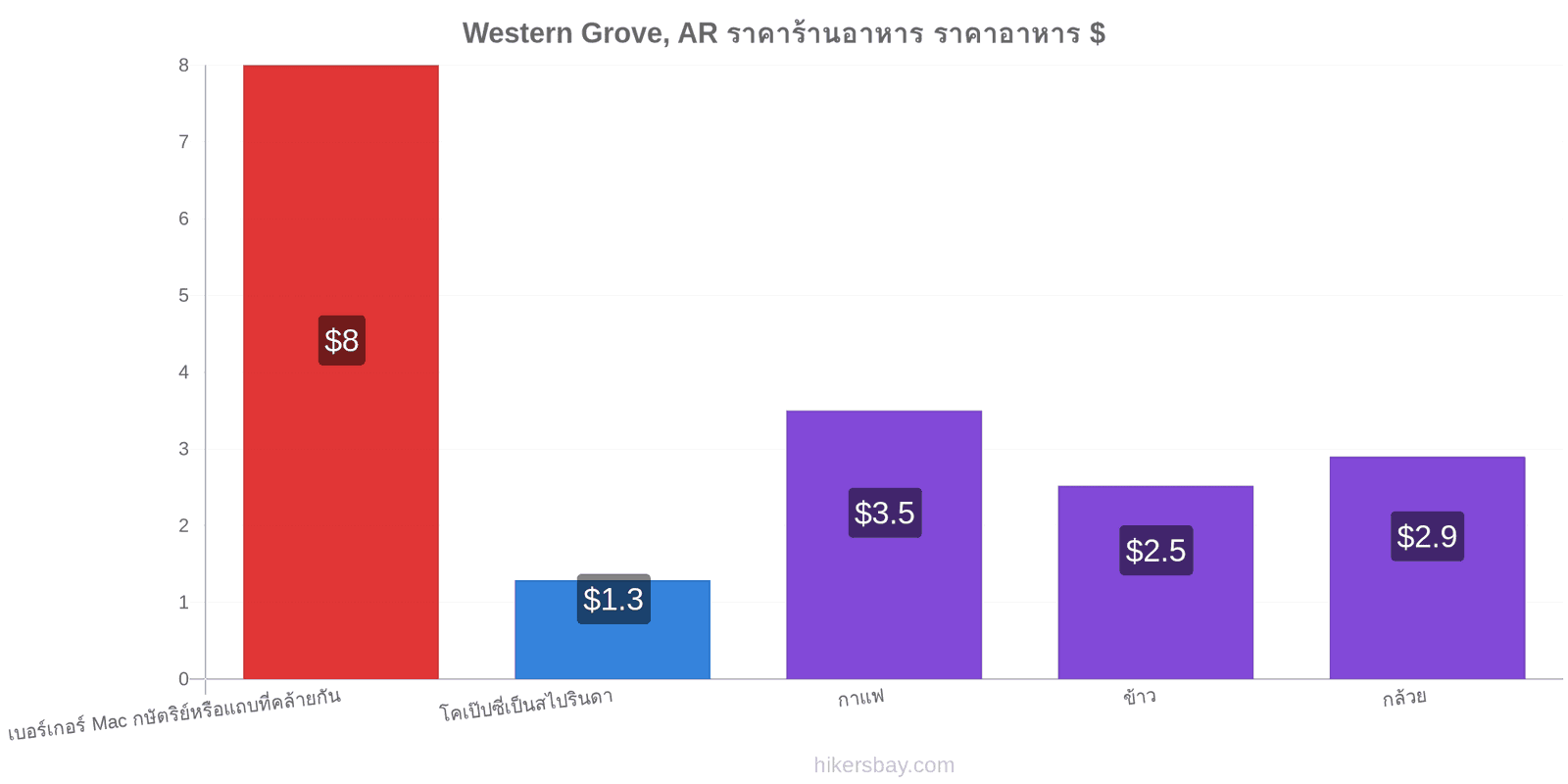 Western Grove, AR การเปลี่ยนแปลงราคา hikersbay.com