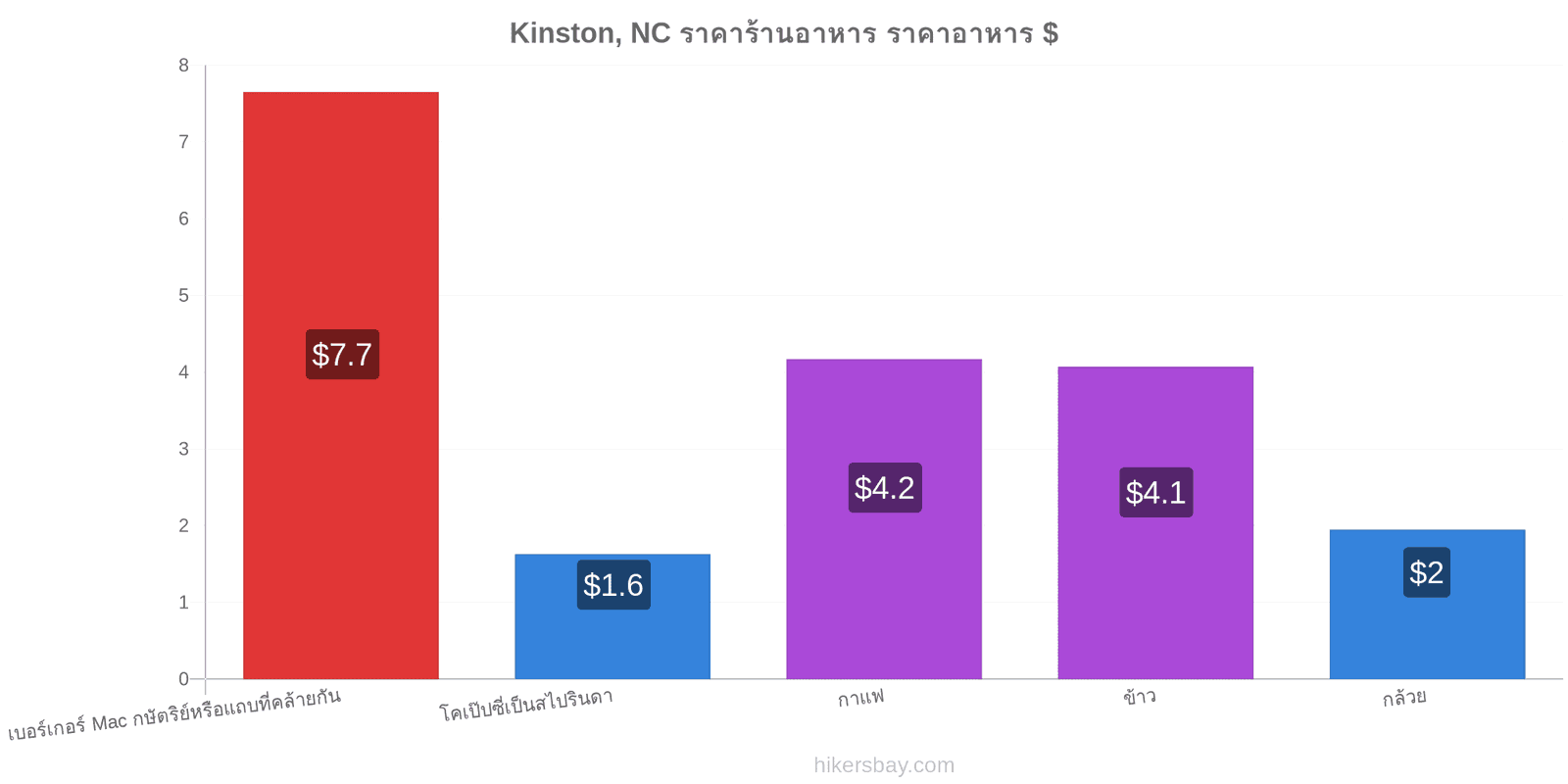 Kinston, NC การเปลี่ยนแปลงราคา hikersbay.com