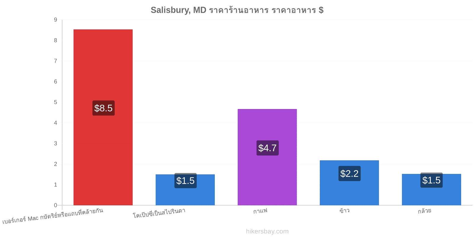 Salisbury, MD การเปลี่ยนแปลงราคา hikersbay.com