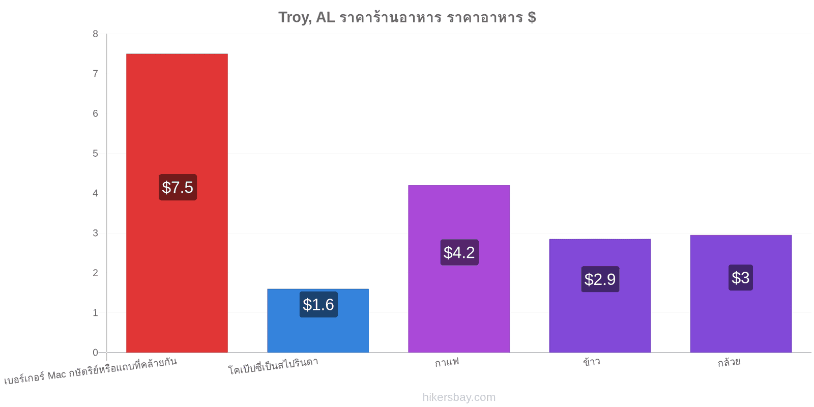 Troy, AL การเปลี่ยนแปลงราคา hikersbay.com