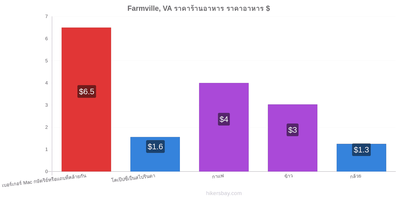 Farmville, VA การเปลี่ยนแปลงราคา hikersbay.com