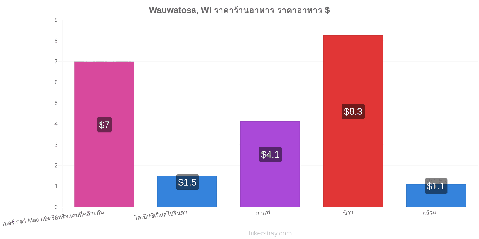 Wauwatosa, WI การเปลี่ยนแปลงราคา hikersbay.com