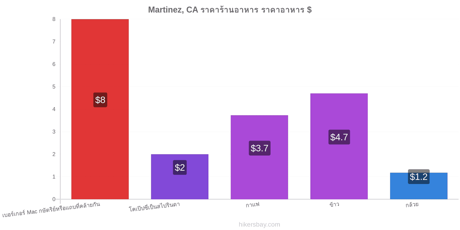 Martinez, CA การเปลี่ยนแปลงราคา hikersbay.com