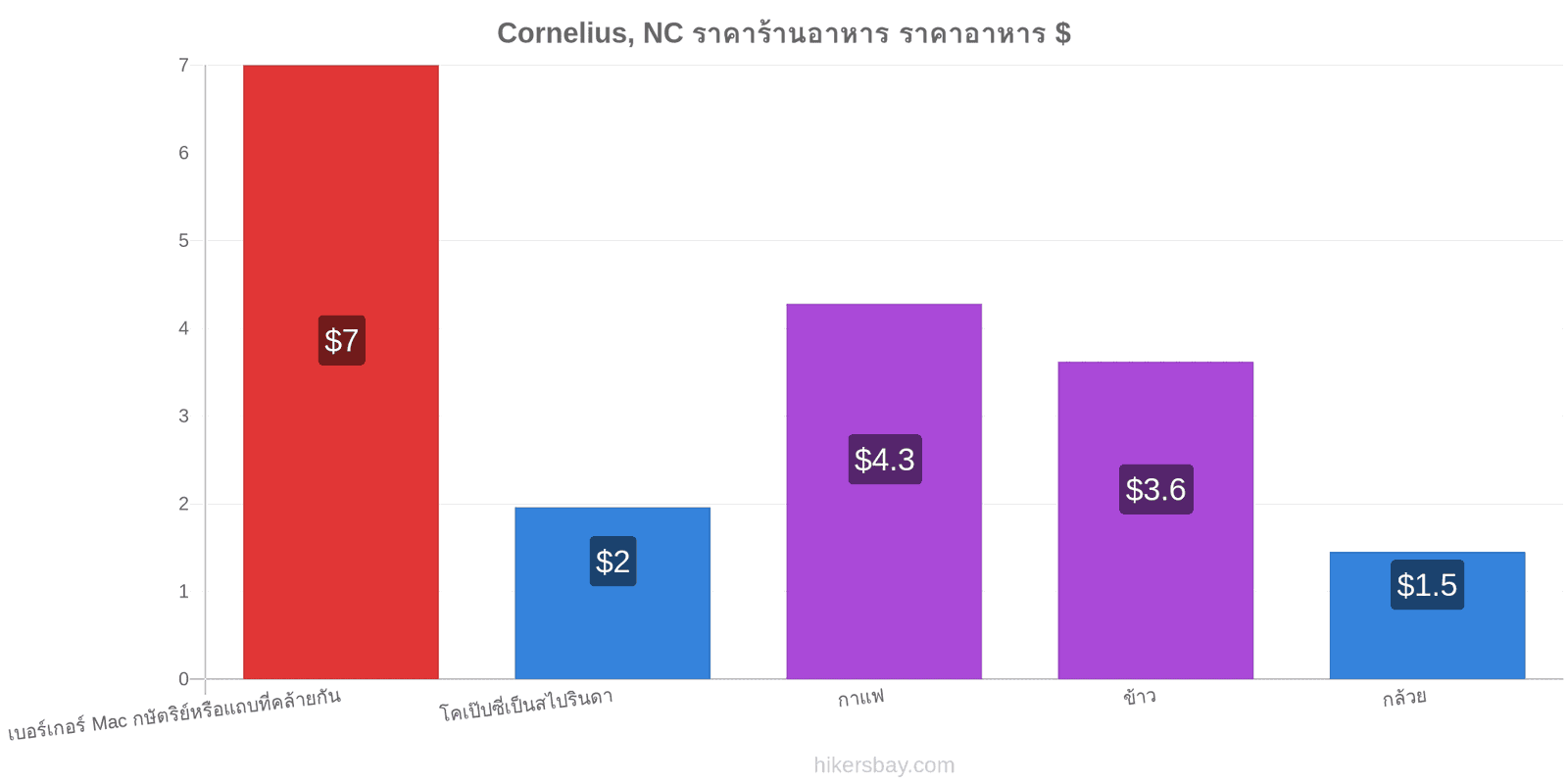 Cornelius, NC การเปลี่ยนแปลงราคา hikersbay.com