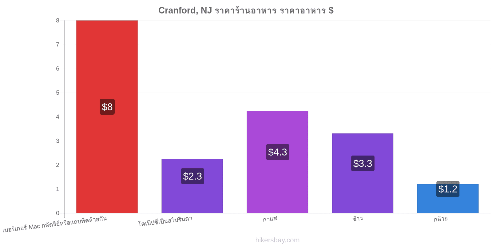 Cranford, NJ การเปลี่ยนแปลงราคา hikersbay.com