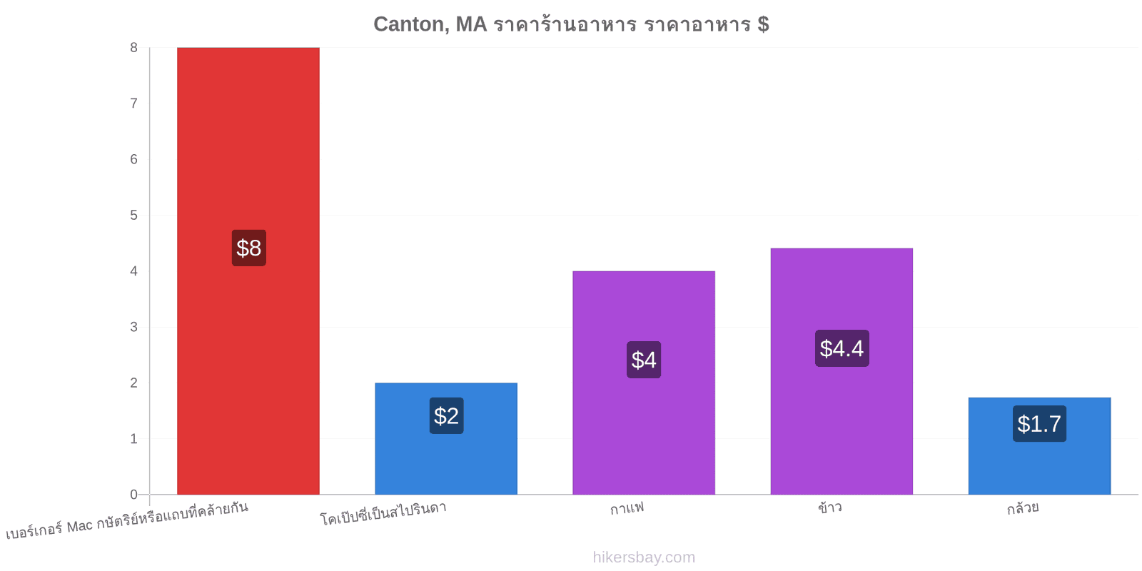 Canton, MA การเปลี่ยนแปลงราคา hikersbay.com