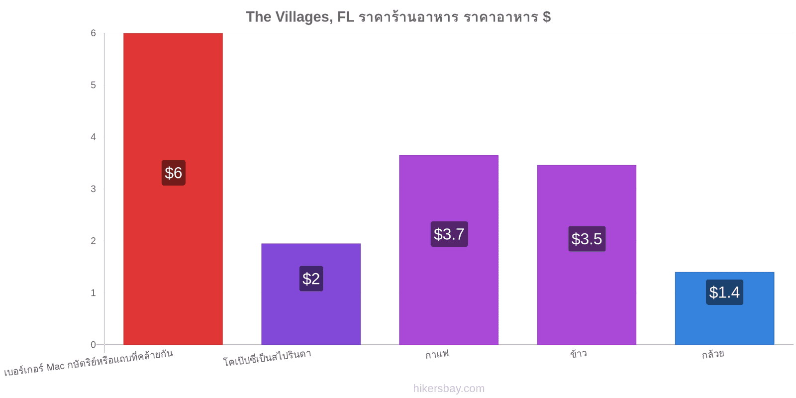 The Villages, FL การเปลี่ยนแปลงราคา hikersbay.com