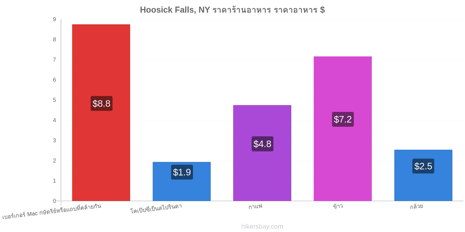 Hoosick Falls, NY การเปลี่ยนแปลงราคา hikersbay.com