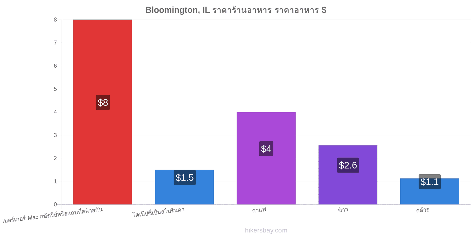 Bloomington, IL การเปลี่ยนแปลงราคา hikersbay.com