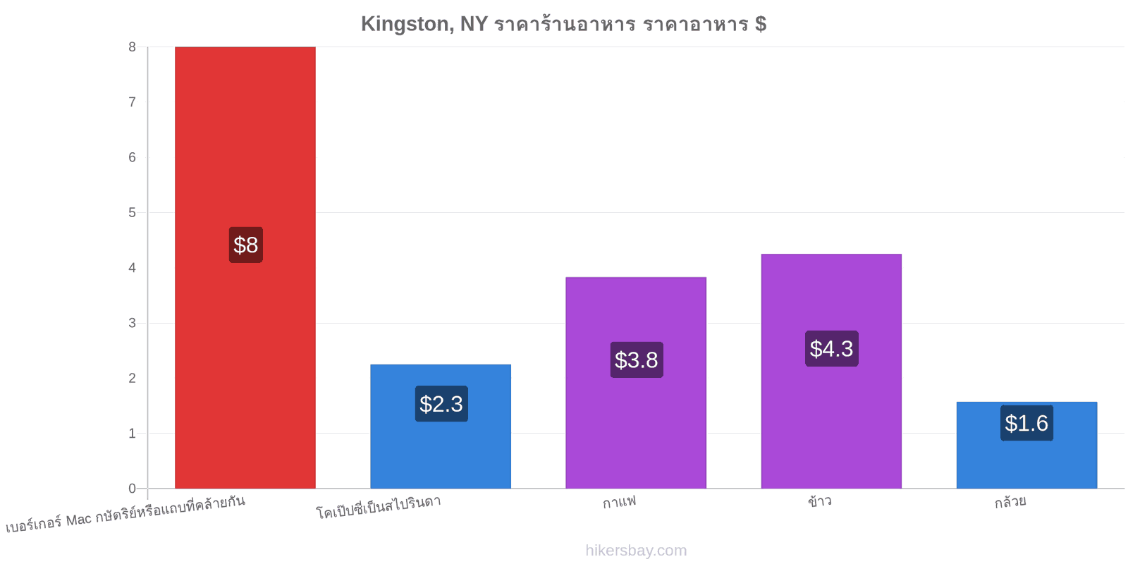 Kingston, NY การเปลี่ยนแปลงราคา hikersbay.com