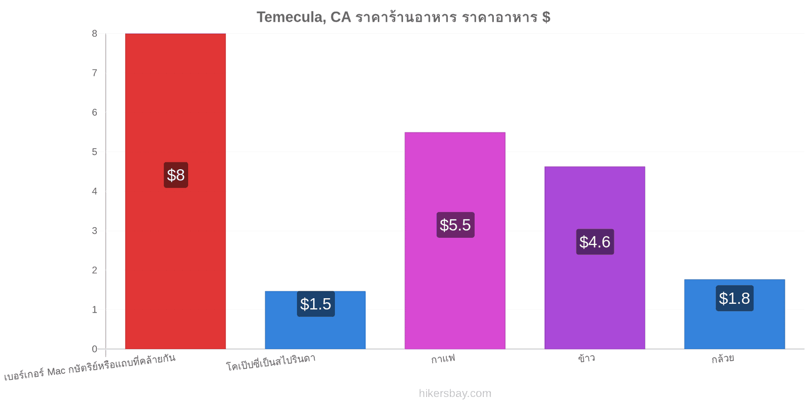 Temecula, CA การเปลี่ยนแปลงราคา hikersbay.com