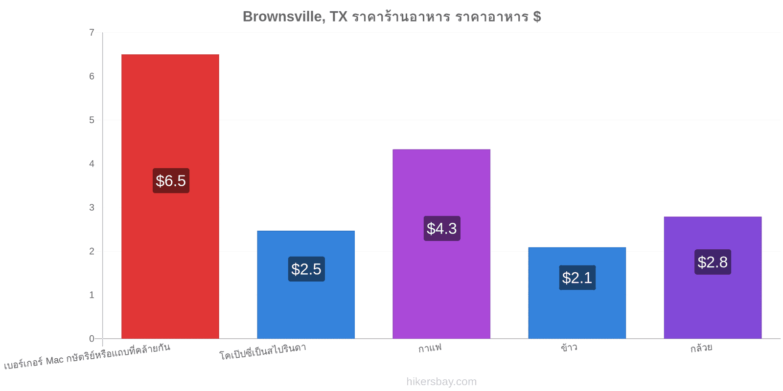 Brownsville, TX การเปลี่ยนแปลงราคา hikersbay.com