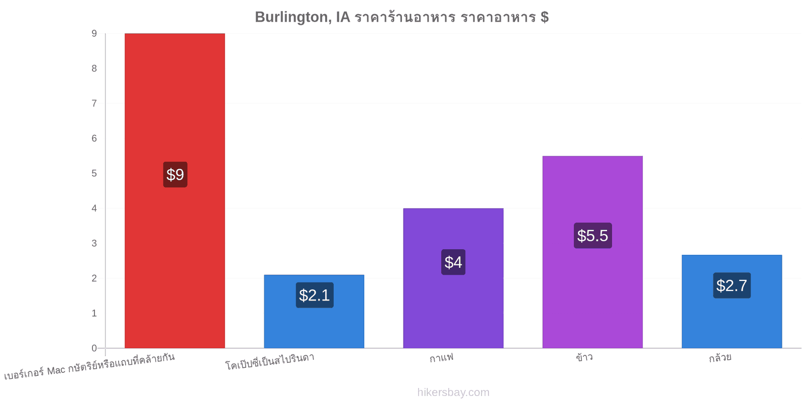 Burlington, IA การเปลี่ยนแปลงราคา hikersbay.com