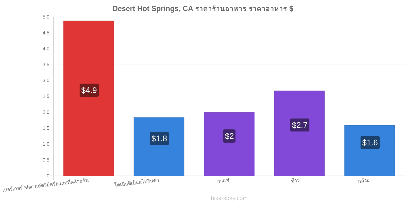 Desert Hot Springs, CA การเปลี่ยนแปลงราคา hikersbay.com