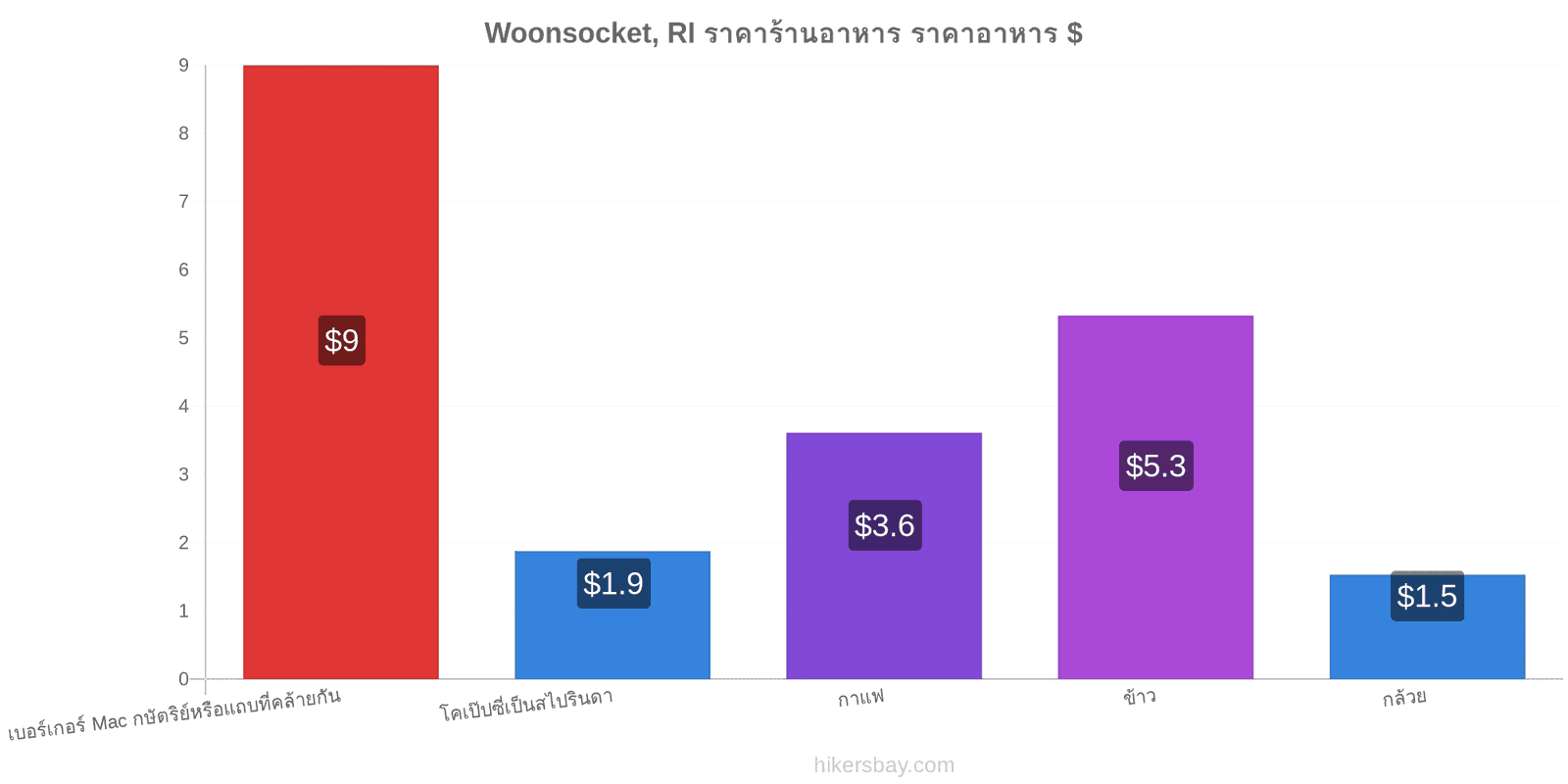 Woonsocket, RI การเปลี่ยนแปลงราคา hikersbay.com