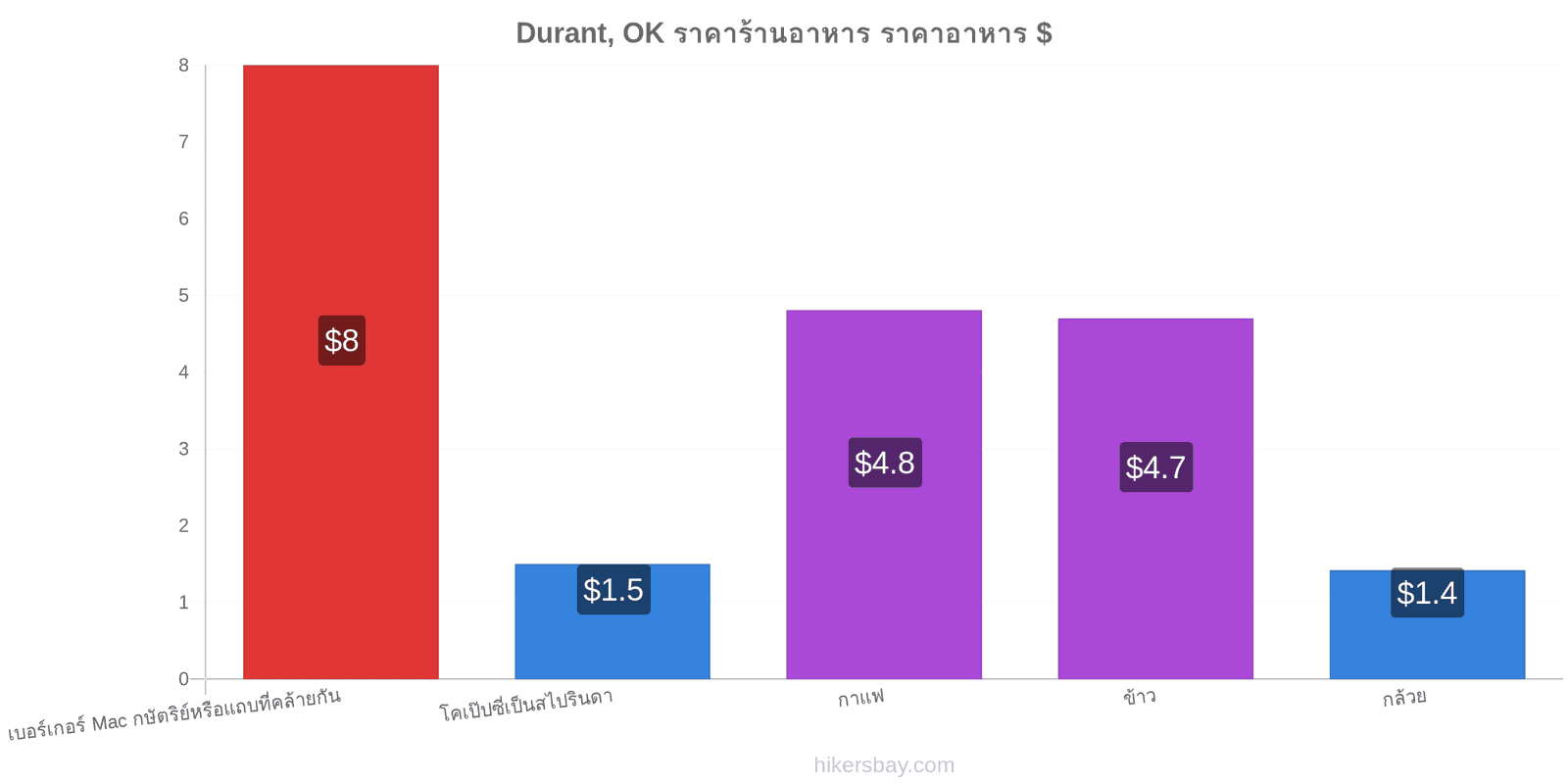 Durant, OK การเปลี่ยนแปลงราคา hikersbay.com