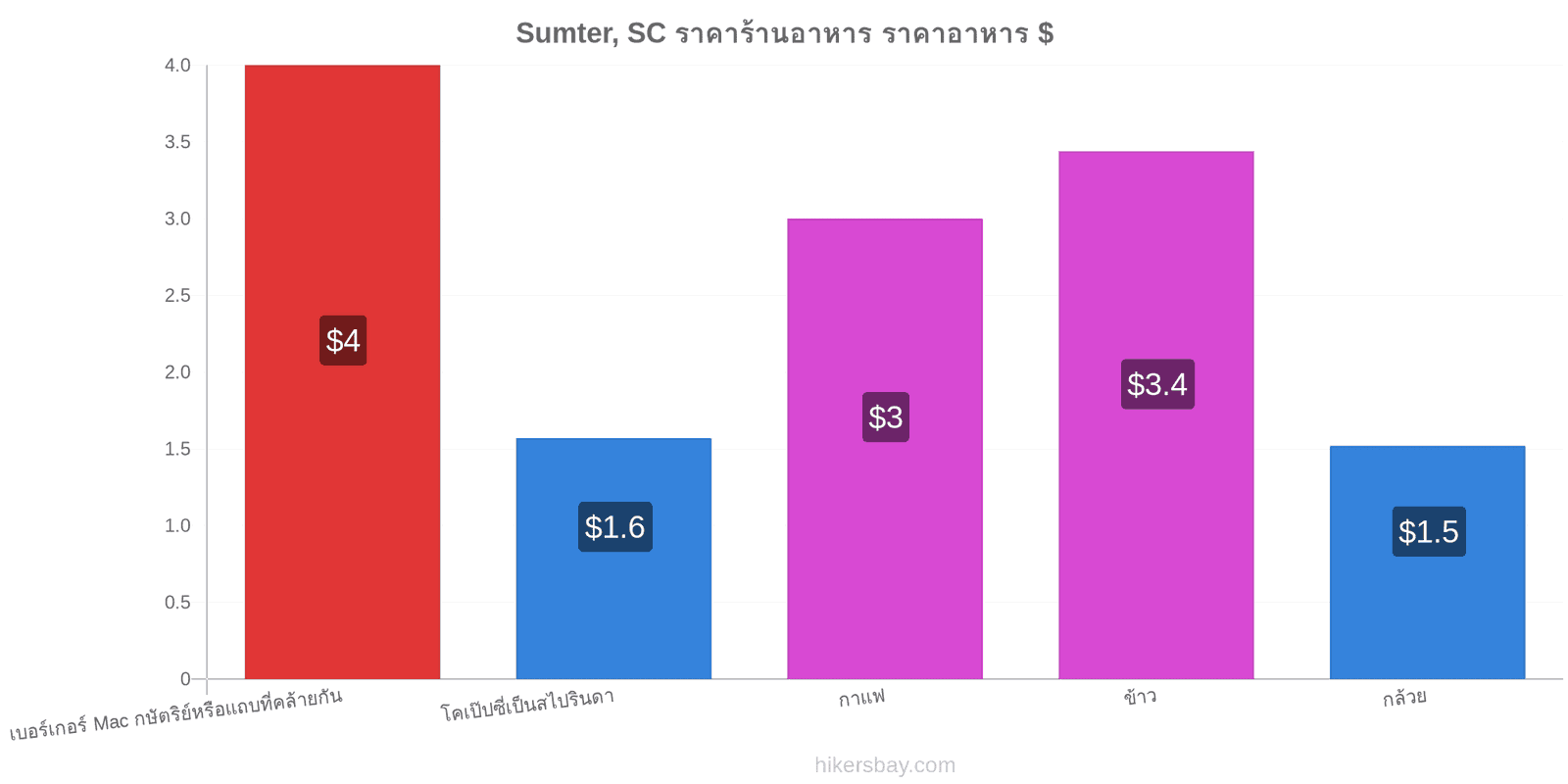 Sumter, SC การเปลี่ยนแปลงราคา hikersbay.com