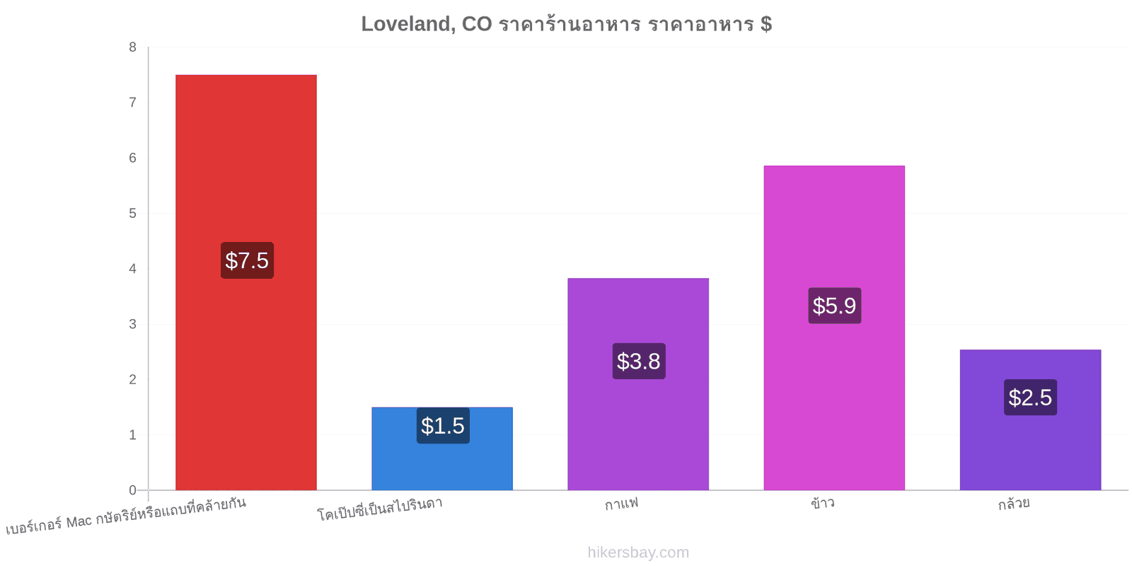 Loveland, CO การเปลี่ยนแปลงราคา hikersbay.com