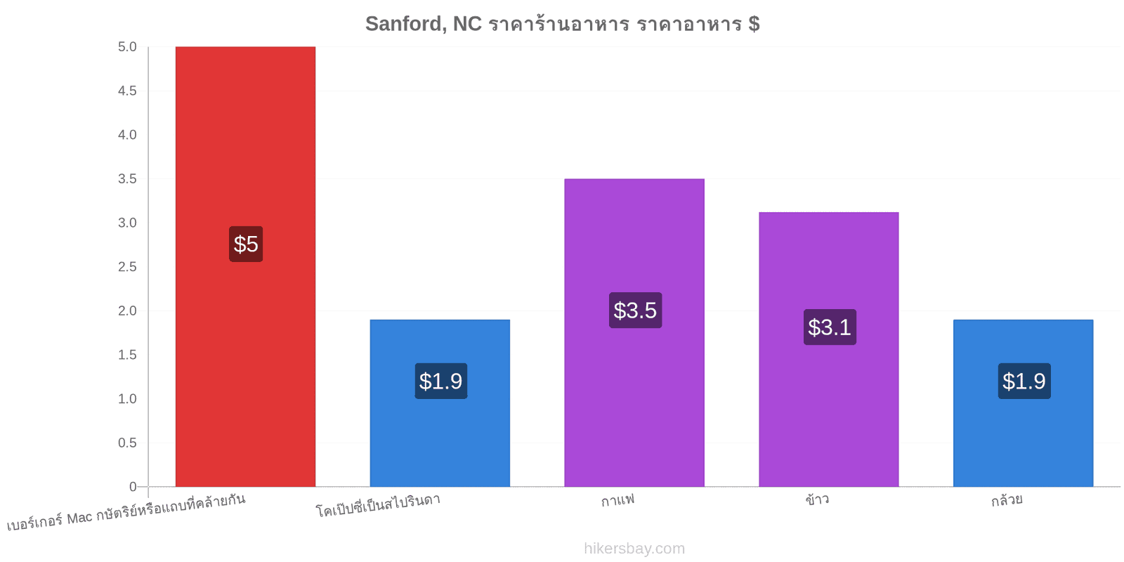 Sanford, NC การเปลี่ยนแปลงราคา hikersbay.com