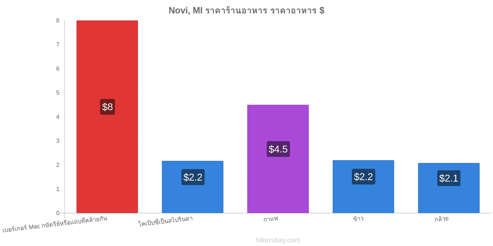 Novi, MI การเปลี่ยนแปลงราคา hikersbay.com