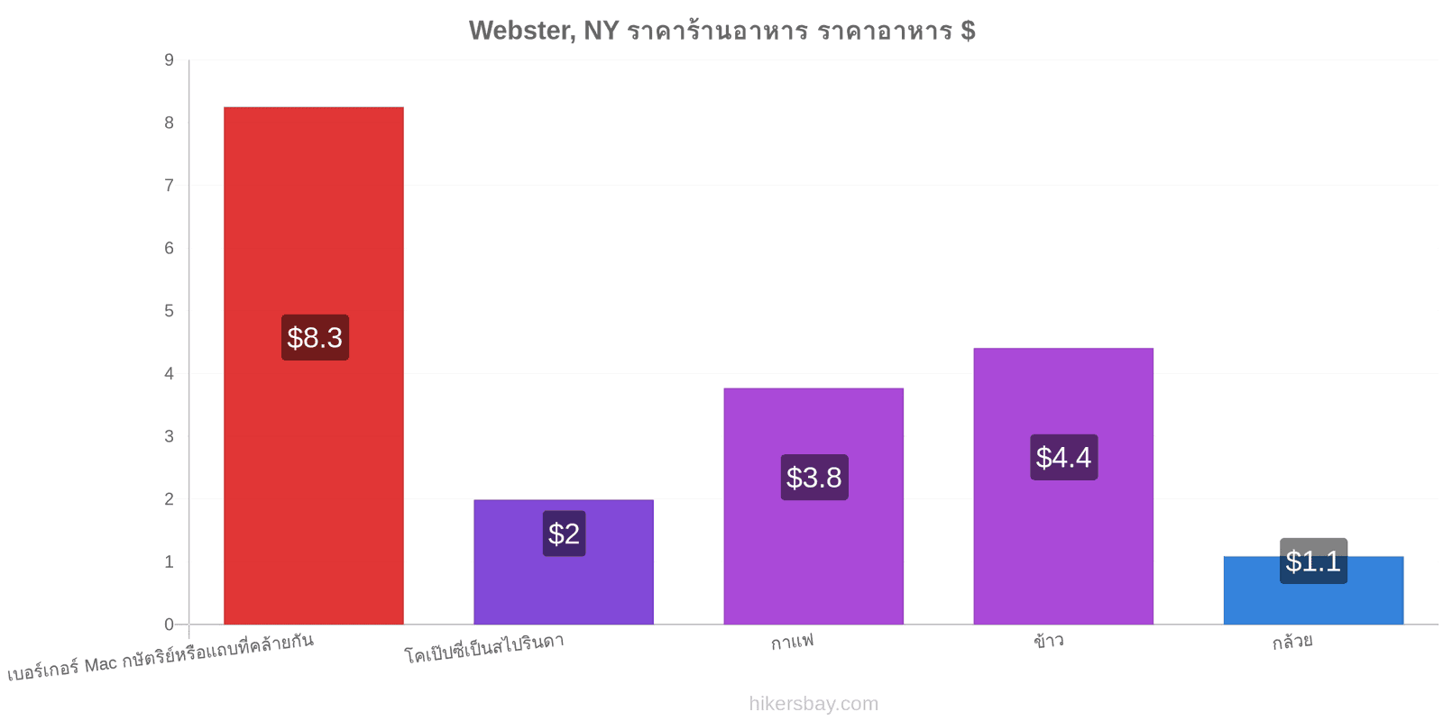 Webster, NY การเปลี่ยนแปลงราคา hikersbay.com